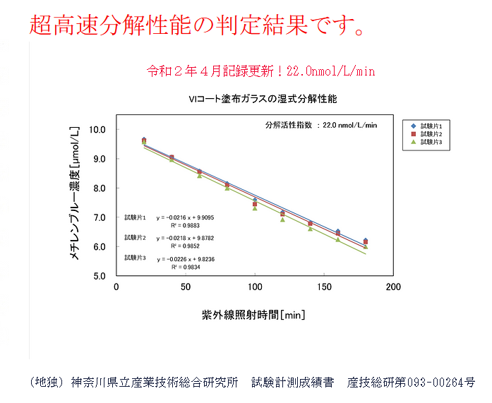 分解活性指数データ