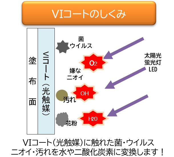 VIコートのしくみ