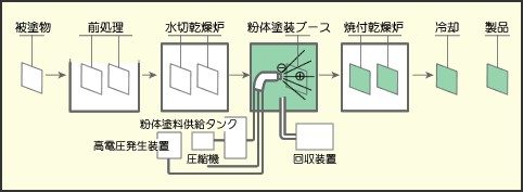 静電塗装法