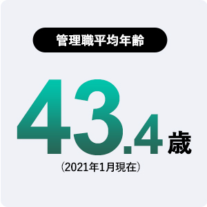 管理職平均年齢：43.4歳