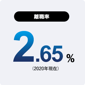 離職率：2.65%（2020年）